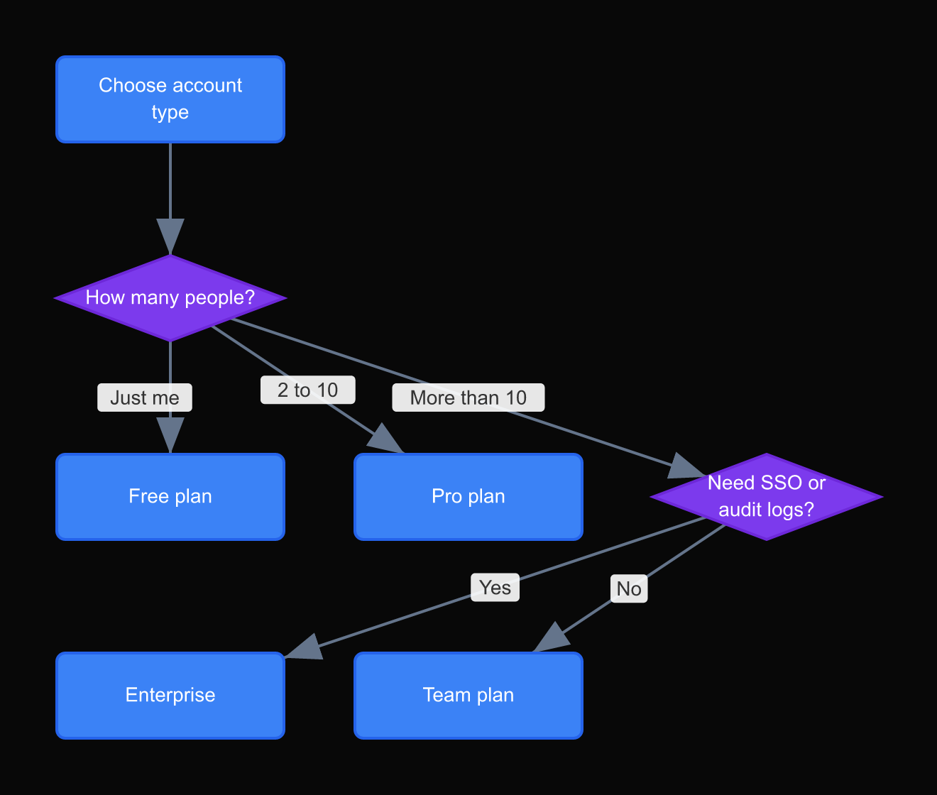 A decision tree for account-type branching in a SaaS onboarding flow. The QA team used this directly to generate test cases, covering 14 states that were not in the written spec.