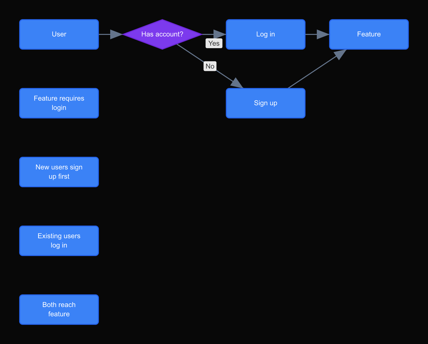 Left: a slide with twelve bullet points about a new feature. Right: a single flow diagram of the same feature. Same information, but the diagram answers 'what does this actually do?' in under ten seconds.